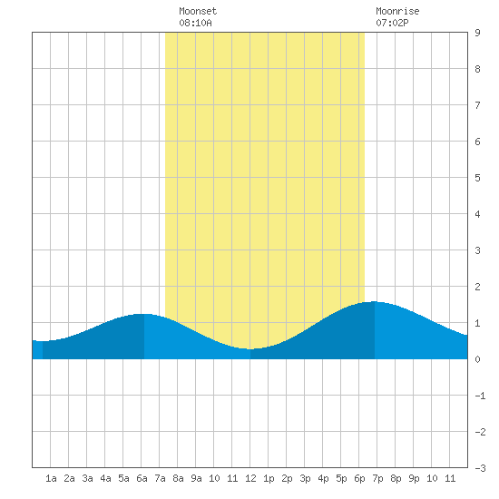 Matapeake tide chart for Thursday, October 21, 2021