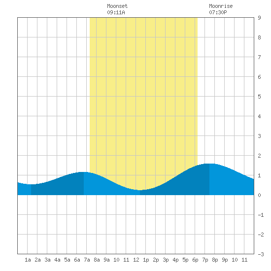 Matapeake tide chart for Friday, October 22, 2021