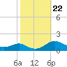 Matapeake tide chart for Friday, October 22, 2021