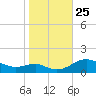 Matapeake tide chart for Monday, October 25, 2021