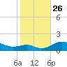 Matapeake tide chart for Tuesday, October 26, 2021