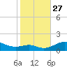 Matapeake tide chart for Wednesday, October 27, 2021