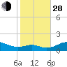 Matapeake tide chart for Thursday, October 28, 2021