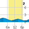 Matapeake tide chart for Saturday, October 2, 2021