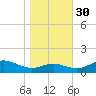 Matapeake tide chart for Saturday, October 30, 2021