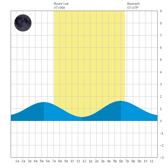 Matapeake tide chart for Wednesday, October 6, 2021