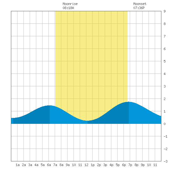 Matapeake tide chart for Thursday, October 7, 2021