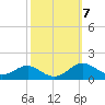 Matapeake tide chart for Thursday, October 7, 2021