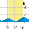 Matapeake tide chart for Friday, October 8, 2021