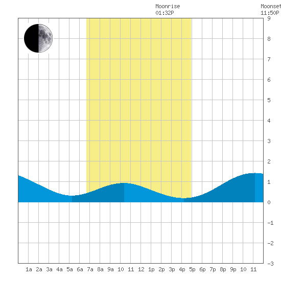 Matapeake tide chart for Thursday, November 11, 2021