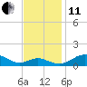 Matapeake tide chart for Thursday, November 11, 2021