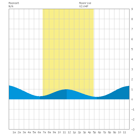 Matapeake tide chart for Friday, November 12, 2021
