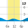 Matapeake tide chart for Friday, November 12, 2021