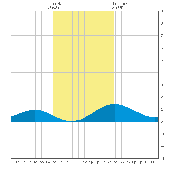 Matapeake tide chart for Thursday, November 18, 2021