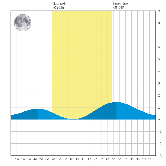 Matapeake tide chart for Friday, November 19, 2021