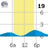 Matapeake tide chart for Friday, November 19, 2021
