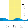Matapeake tide chart for Monday, November 1, 2021