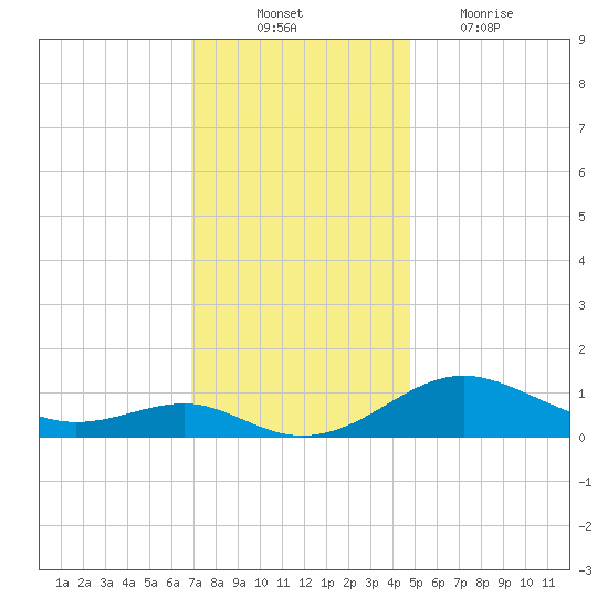 Matapeake tide chart for Monday, November 22, 2021