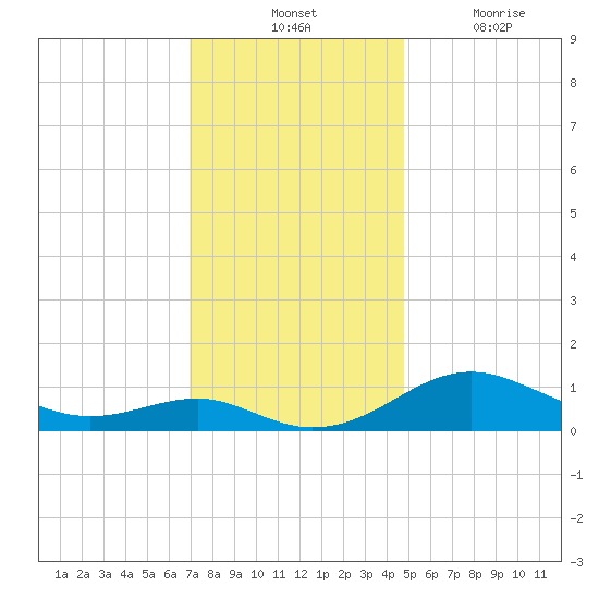 Matapeake tide chart for Tuesday, November 23, 2021