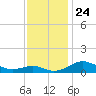 Matapeake tide chart for Wednesday, November 24, 2021