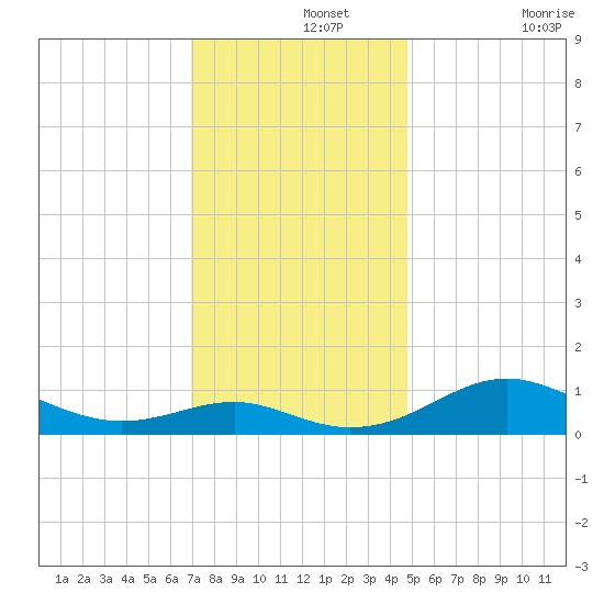 Matapeake tide chart for Thursday, November 25, 2021