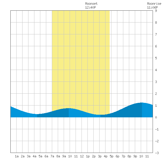 Matapeake tide chart for Friday, November 26, 2021