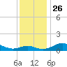 Matapeake tide chart for Friday, November 26, 2021