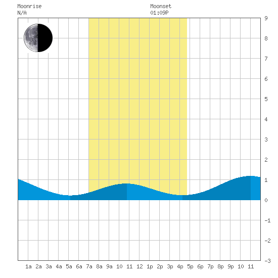 Matapeake tide chart for Saturday, November 27, 2021