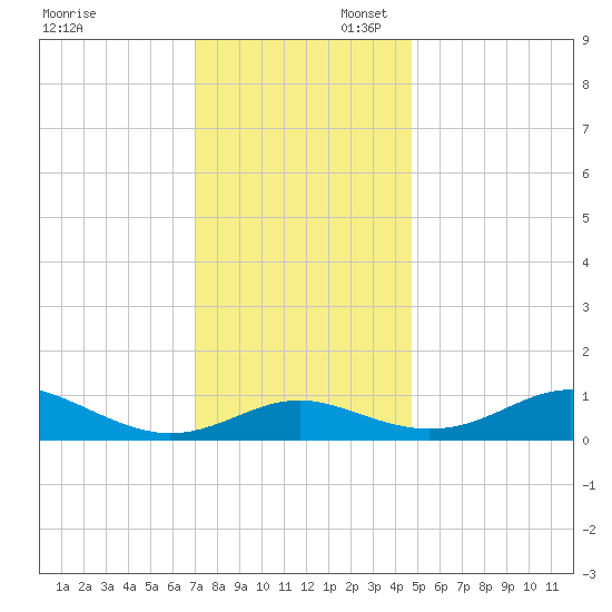 Matapeake tide chart for Sunday, November 28, 2021
