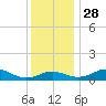 Matapeake tide chart for Sunday, November 28, 2021