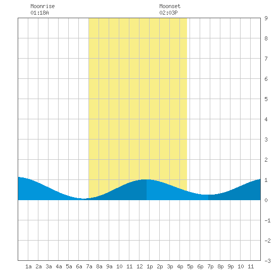 Matapeake tide chart for Monday, November 29, 2021