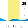 Matapeake tide chart for Monday, November 29, 2021