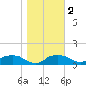 Matapeake tide chart for Tuesday, November 2, 2021