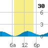 Matapeake tide chart for Tuesday, November 30, 2021