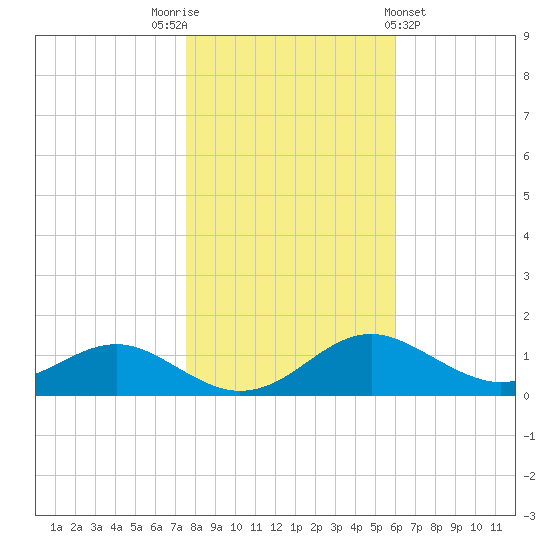 Matapeake tide chart for Wednesday, November 3, 2021
