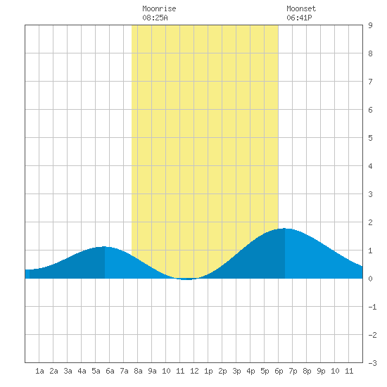 Matapeake tide chart for Friday, November 5, 2021