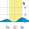 Matapeake tide chart for Friday, November 5, 2021