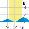 Matapeake tide chart for Saturday, November 6, 2021