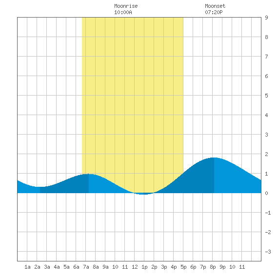 Matapeake tide chart for Sunday, November 7, 2021