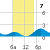 Matapeake tide chart for Sunday, November 7, 2021
