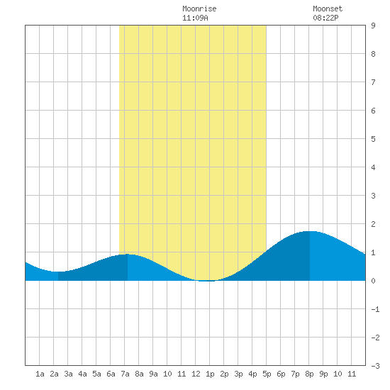 Matapeake tide chart for Monday, November 8, 2021