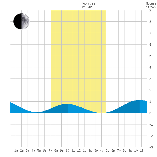 Matapeake tide chart for Friday, December 10, 2021