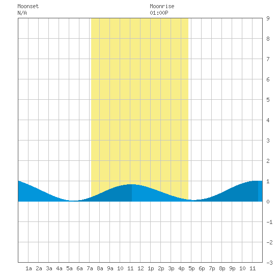Matapeake tide chart for Saturday, December 11, 2021