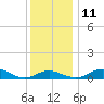 Matapeake tide chart for Saturday, December 11, 2021