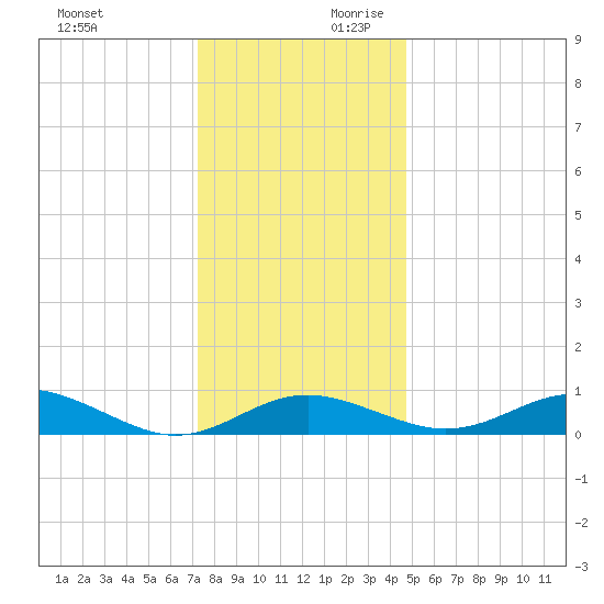 Matapeake tide chart for Sunday, December 12, 2021