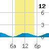 Matapeake tide chart for Sunday, December 12, 2021
