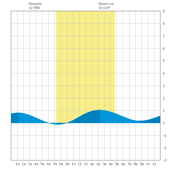 Matapeake tide chart for Tuesday, December 14, 2021