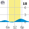 Matapeake tide chart for Saturday, December 18, 2021