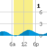 Matapeake tide chart for Wednesday, December 1, 2021