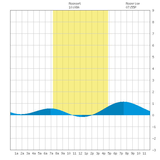 Matapeake tide chart for Wednesday, December 22, 2021